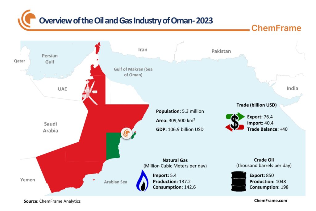 ChemFrame’s 2023 Oman Oil & Gas Overview – Key Insights
