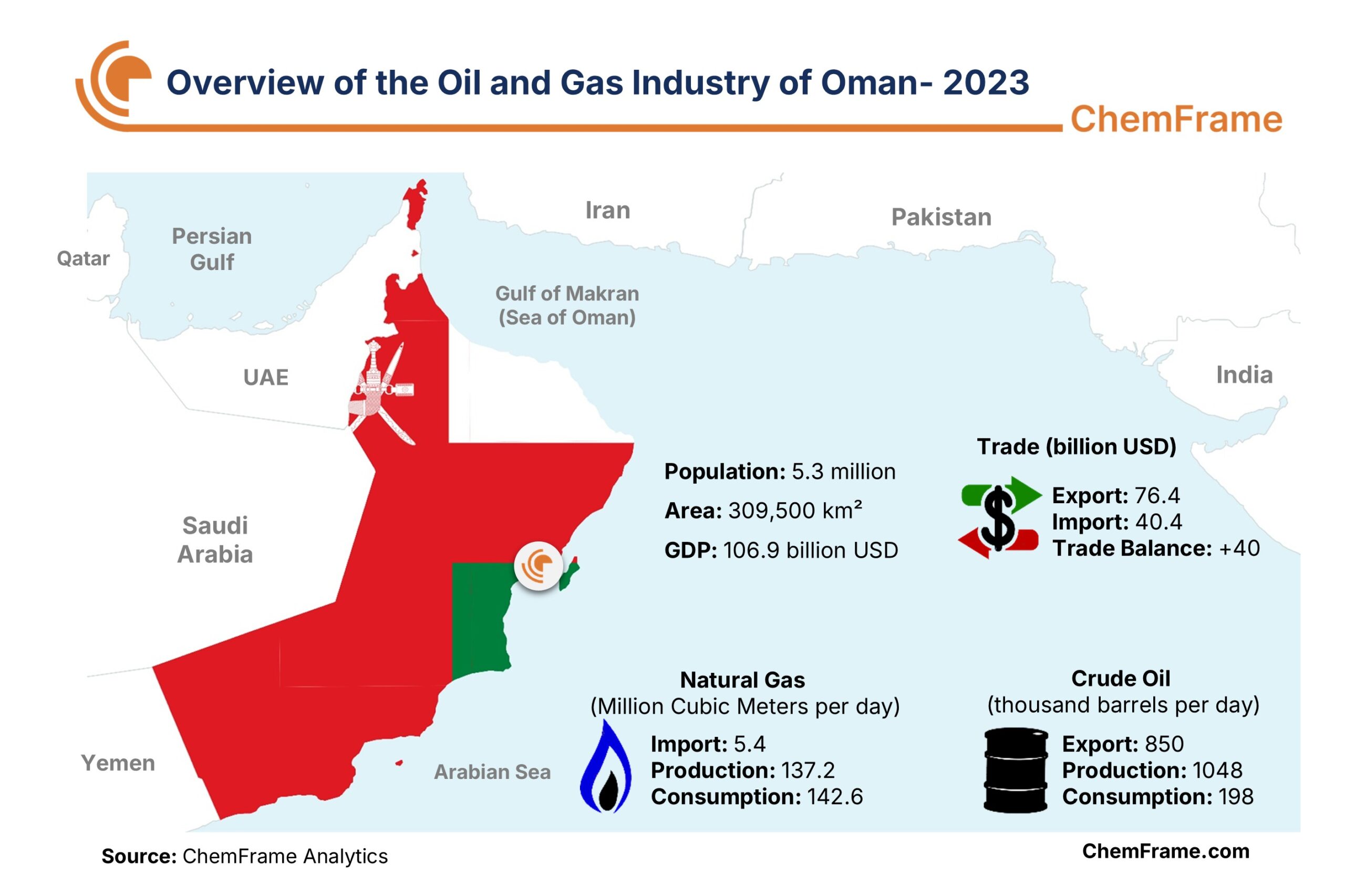 ChemFrame overview of the Oman oil and gas industry 2023