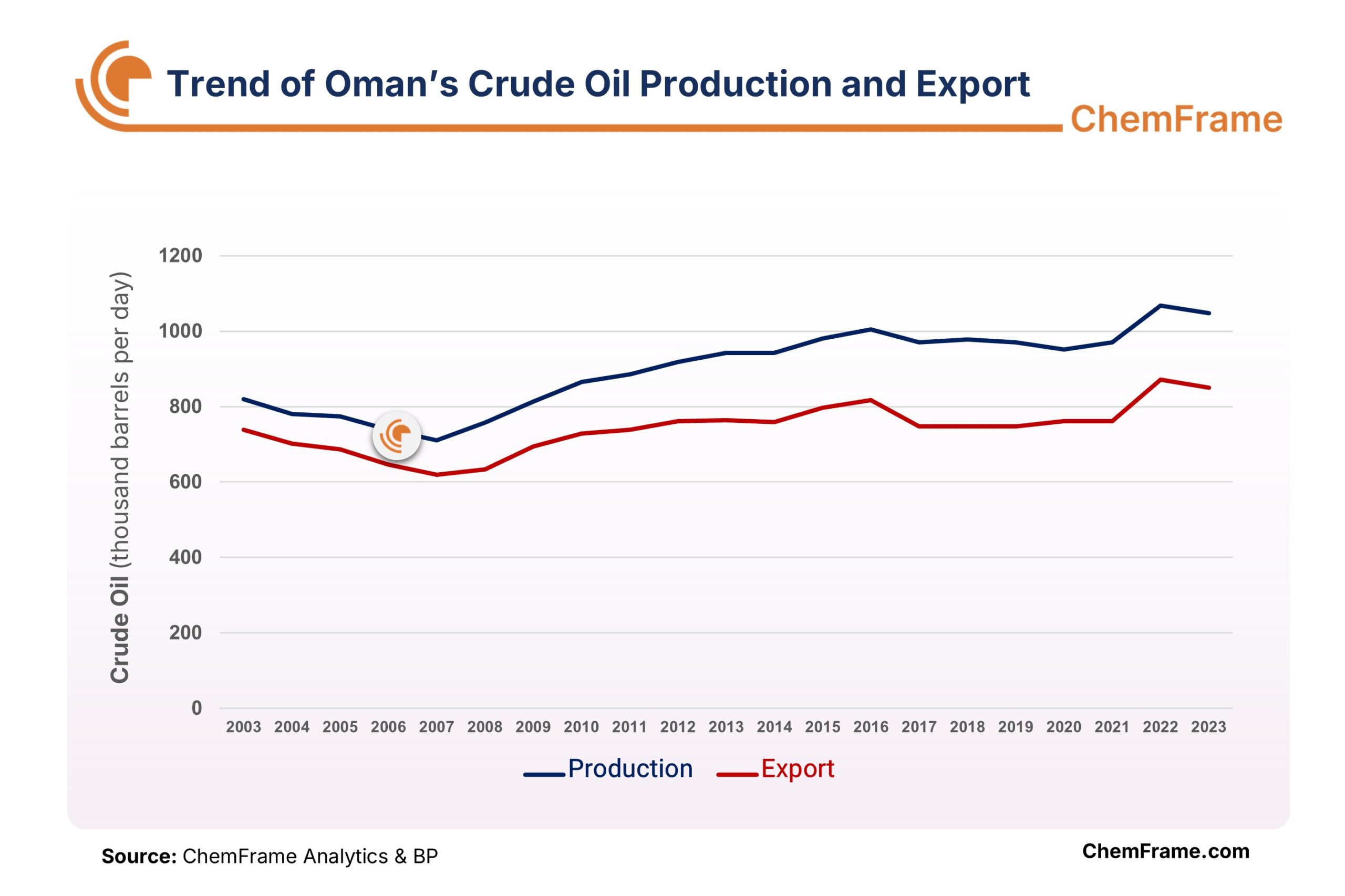 ChemFrame chart of Oman crude oil production and export trend