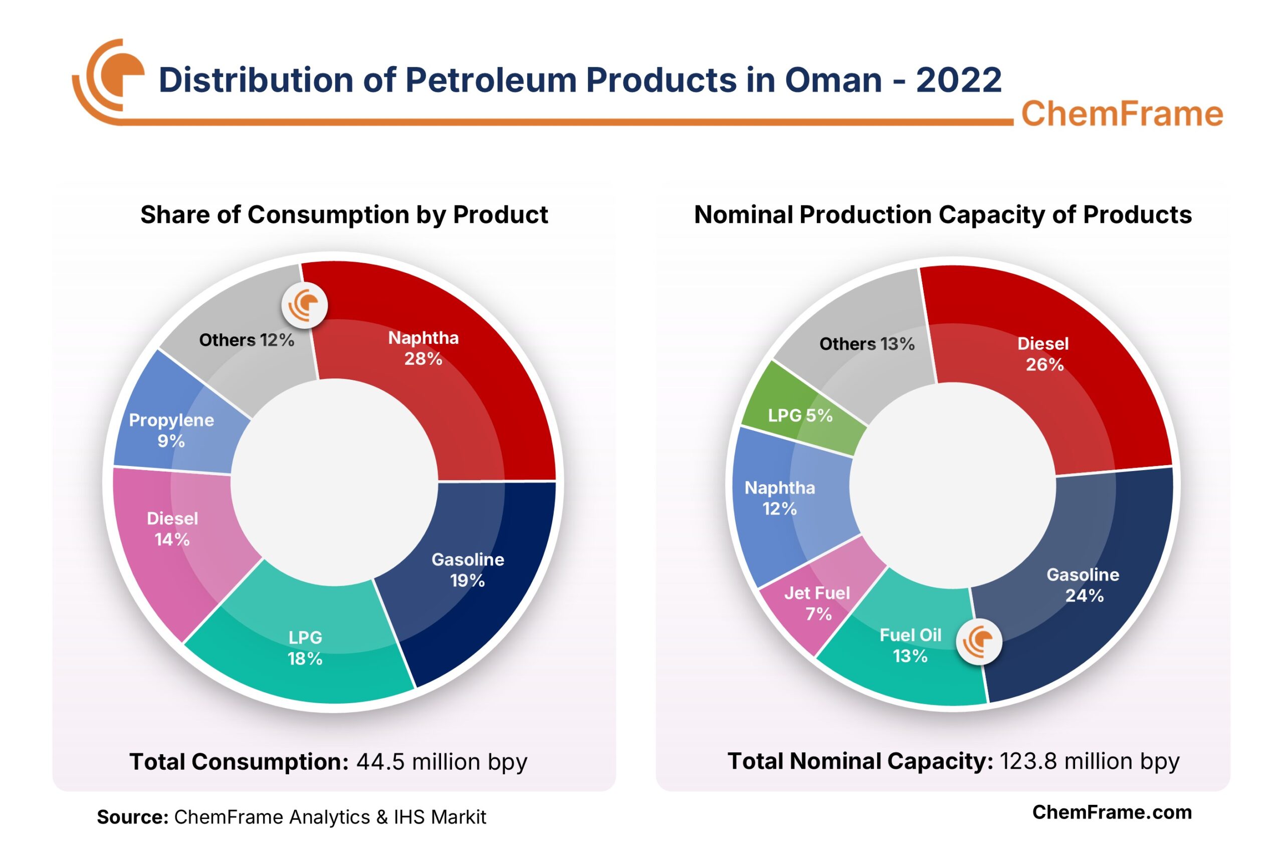 ChemFrame graphic of Oman petroleum product distribution 2022