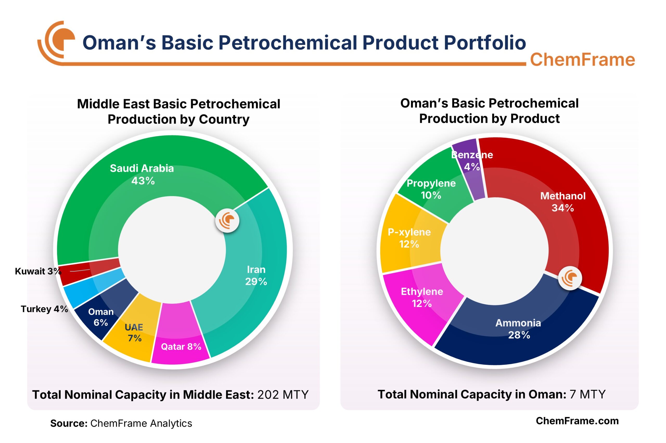 ChemFrame chart of Oman's basic petrochemical product portfolio