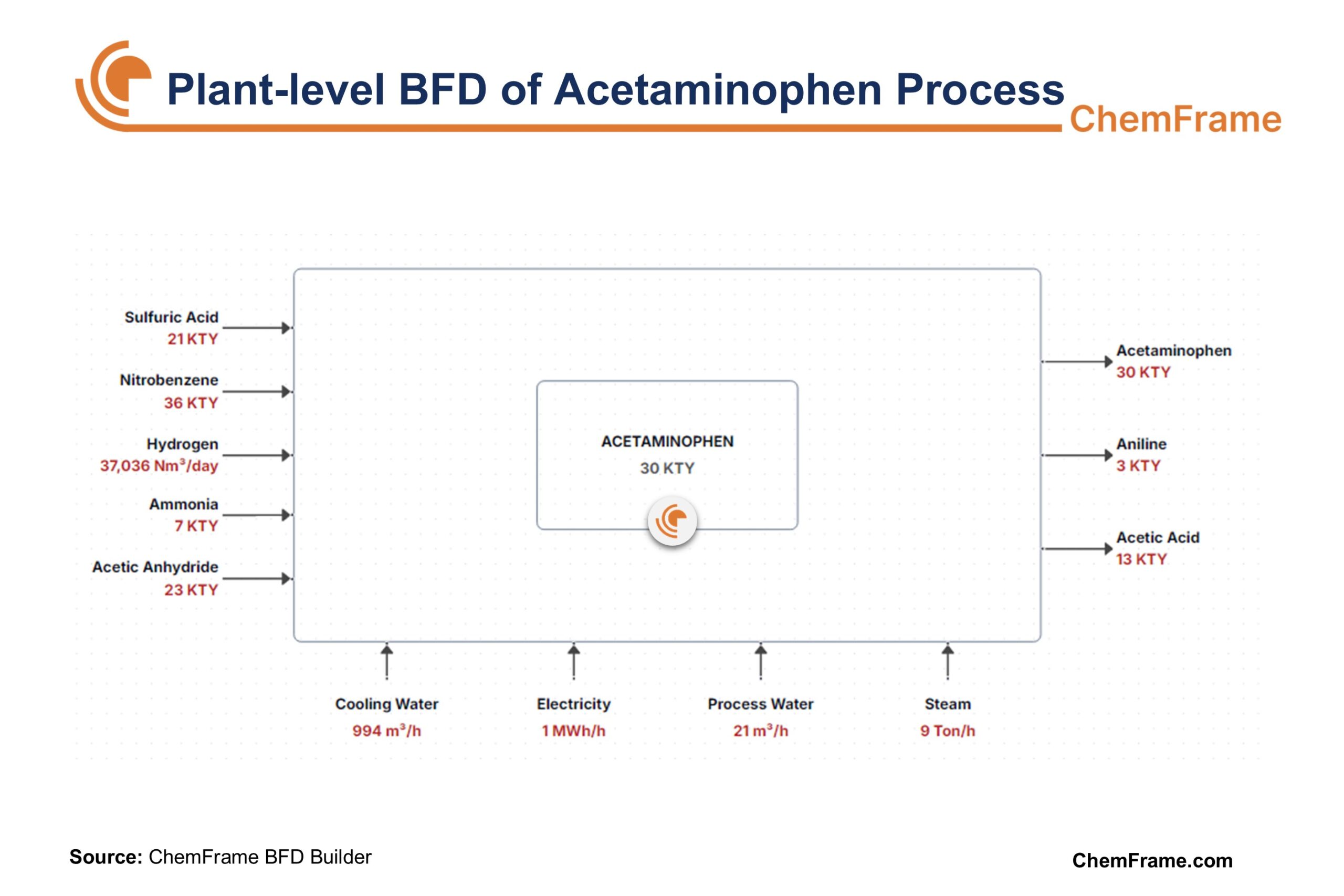 Acetaminophen productiob BFD created by ChemFrame platform