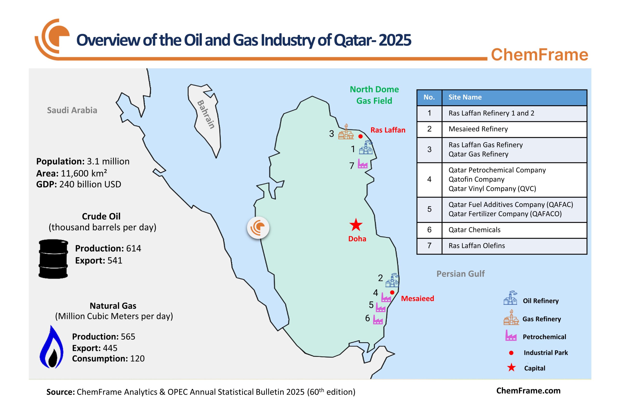 ChemFrame overview of the Qatar oil and gas industry 2023
