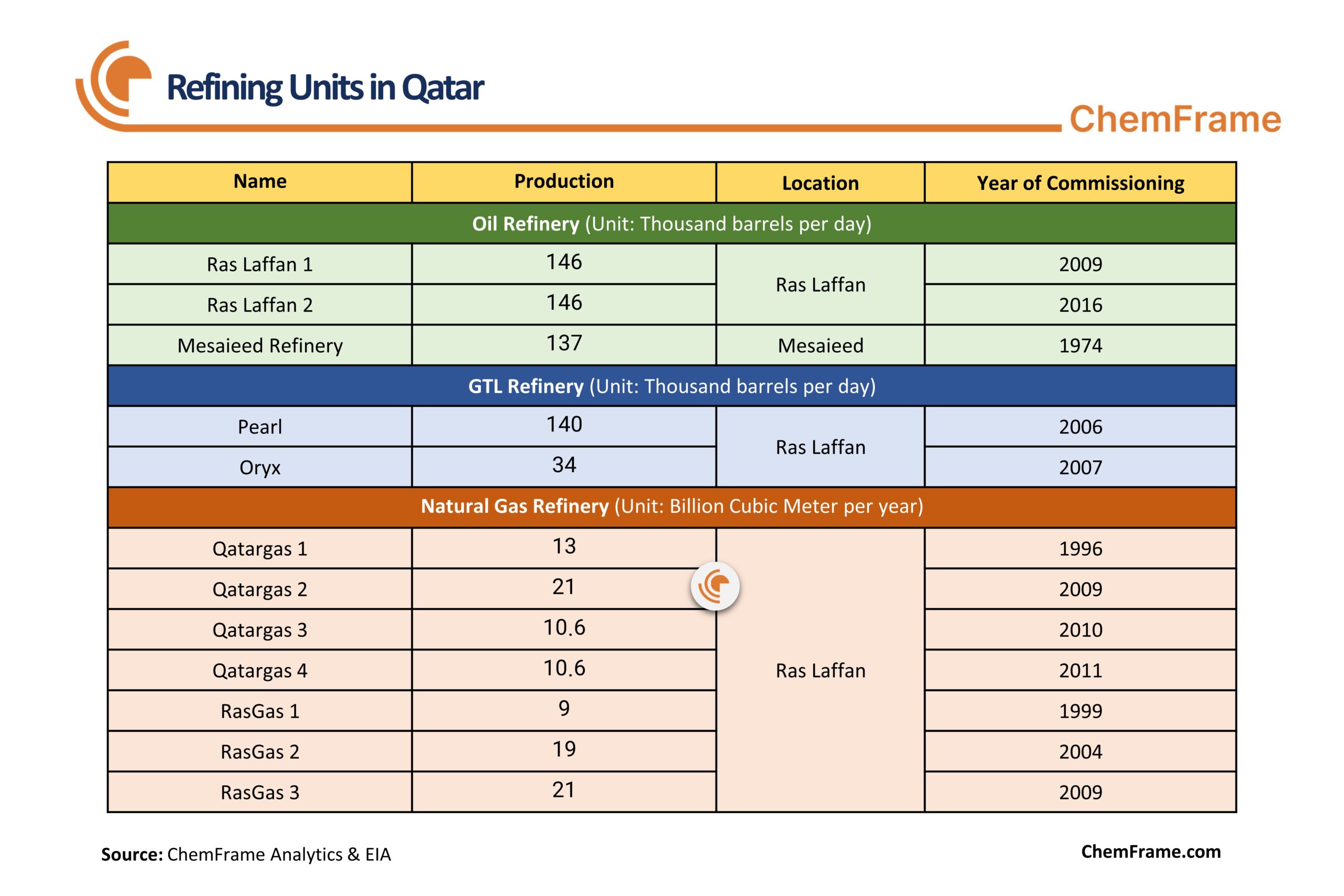 Chemframe table of Qatar’s refining units with capacities and commissioning years.