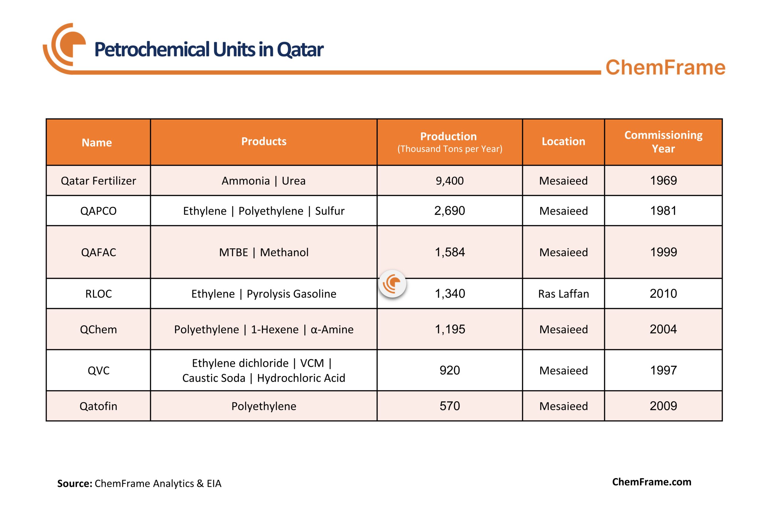 Chemframe table of major petrochemical units in Qatar, including main products.