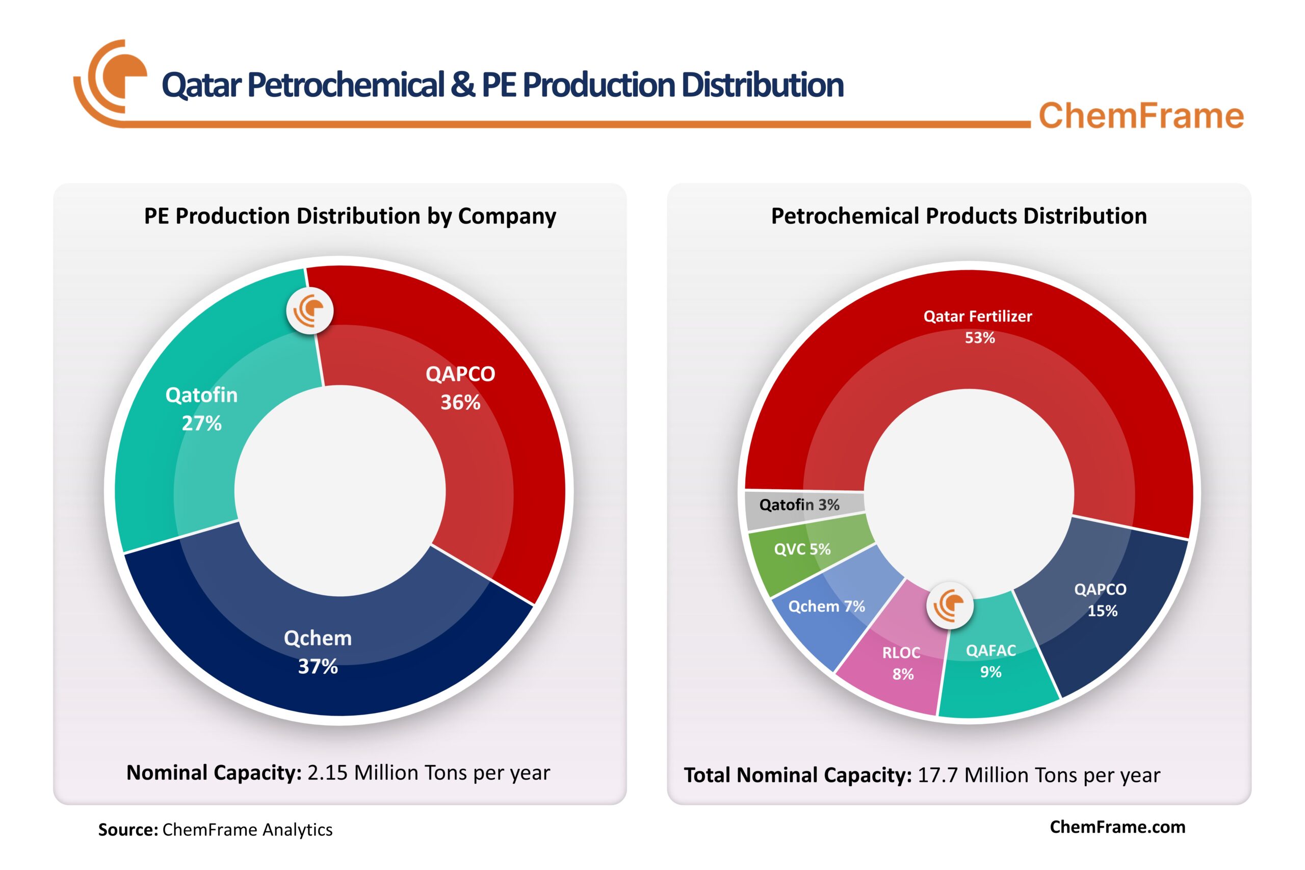 Chemframe diagrams showing Qatar’s petrochemical and PE production distribution. 