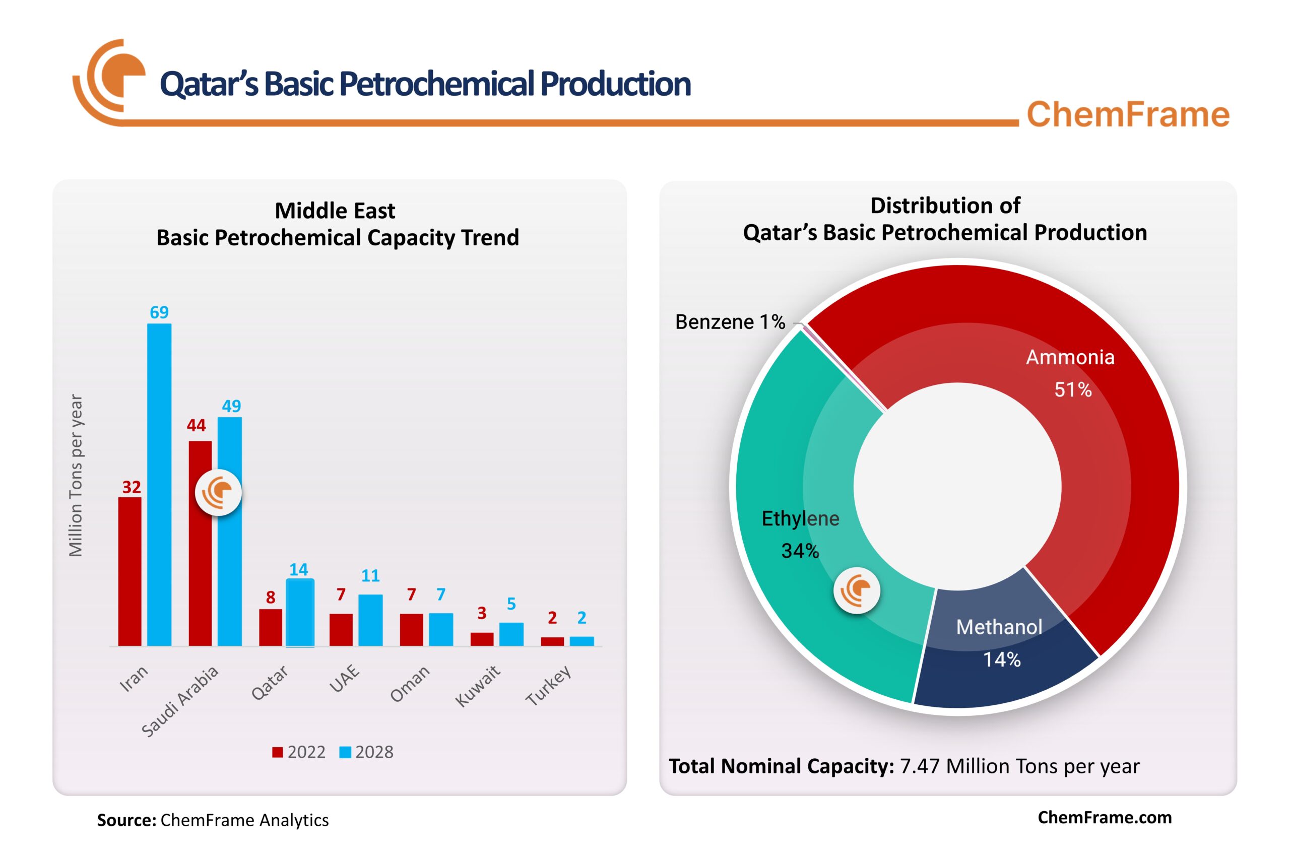Chemframe charts depicting Qatar’s basic petrochemical production and regional trends. 